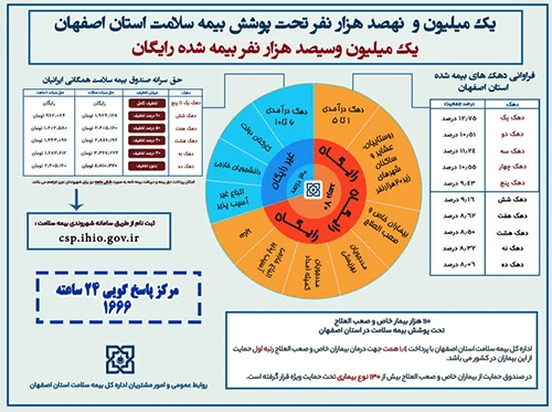 درمان رایگان بیمه‌شدگان سلامت اصفهان