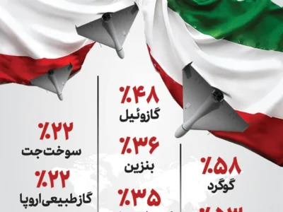 گرانیهای حاصل از جنگ با ایران در دنیا (اینفوگرافیک)