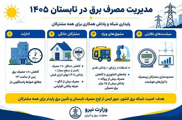 کاهش ۷۰ درصدی مصرف برق ادارات در تابستان 1 کاهش مصرف برق ادارات در تابستان