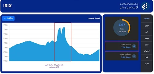 بازی ایران - بلژیک رکورد مصرف اینترنت کشور را شکست 