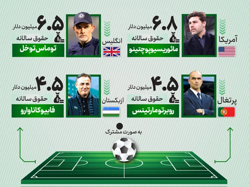 گران‌ترین سرمربی جام جهانی ۲۰۲۶ کیست؟ (اینفوگرافیک)