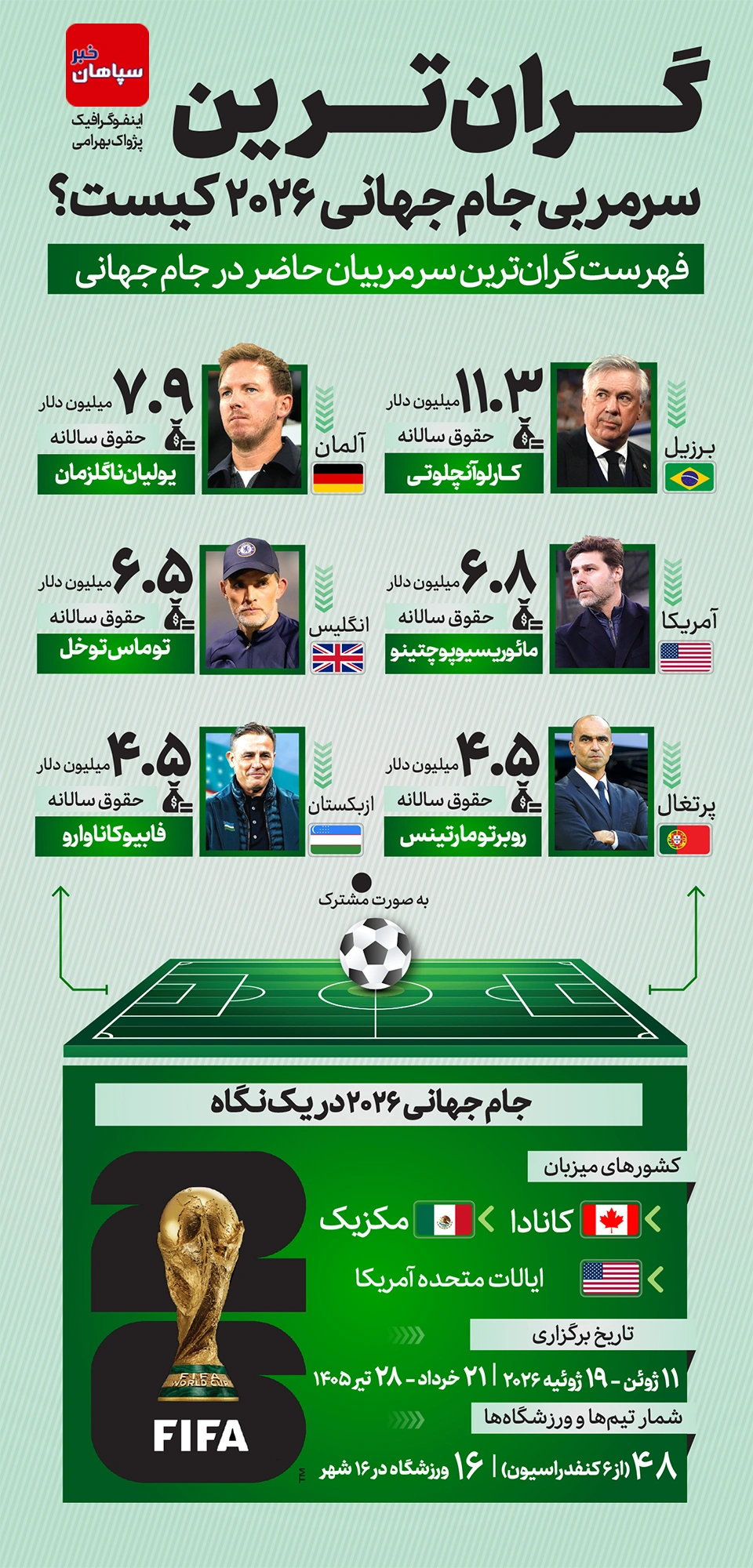 گرانترین سرمربی جام جهانی 2026