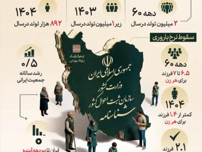 سقوط آزاد جمعیت ایران (اینفوگرافیک)