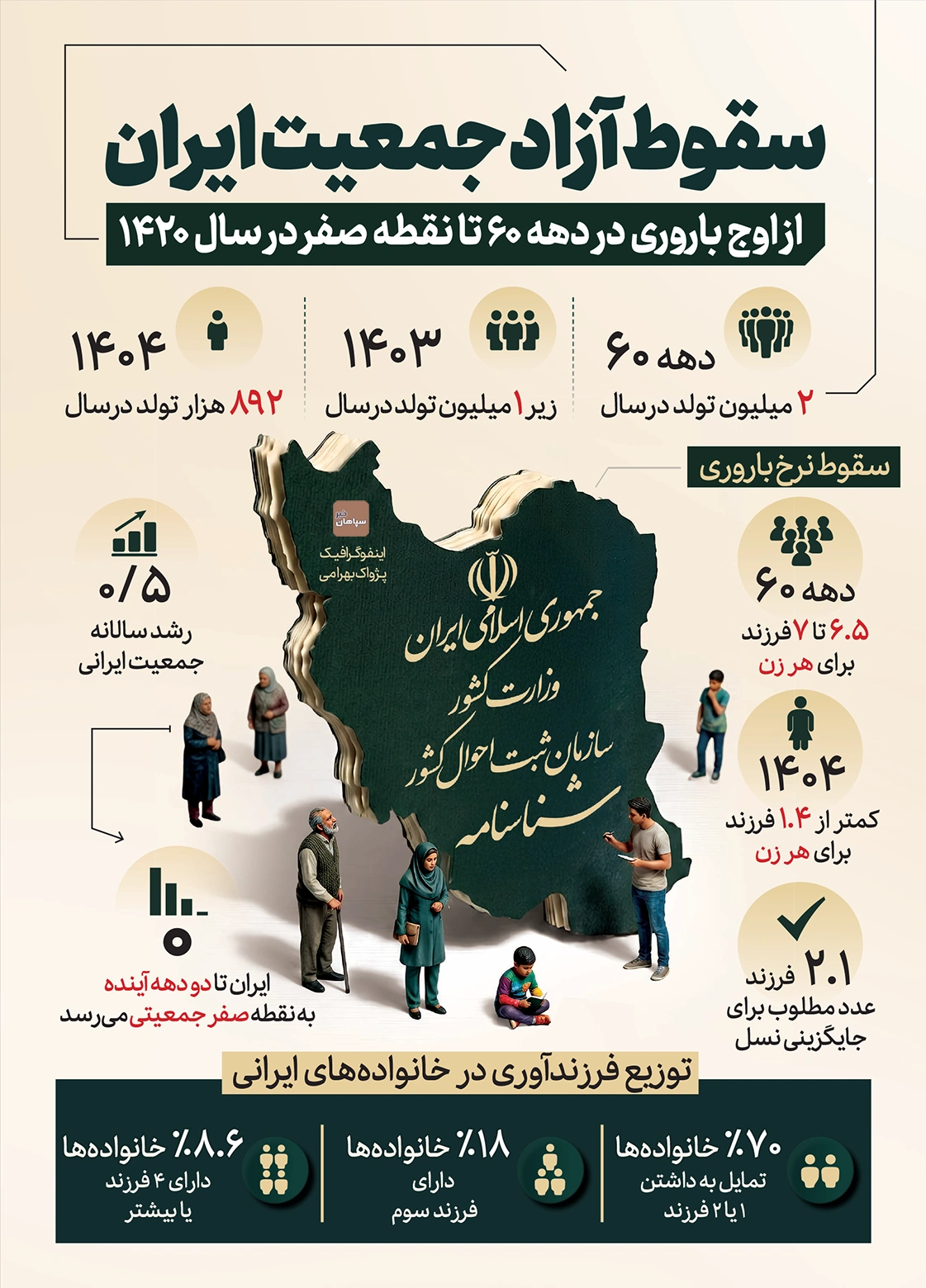 اینفوگرافیک سقوط آزاد جمعیت ایران