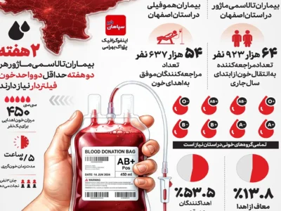 از اهدای خون غافل نشویم (اینفوگرافیک)