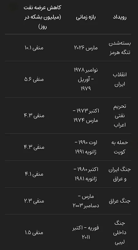 شوک تاریخی نفت؛ تنگه هرمز قدرت ایران را به رخ جهان کشید