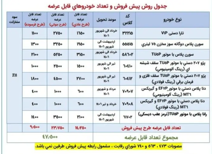 ایرانخودرو طرح جدید پیشفروش ۴۷,۵۰۰ دستگاه خودرو را کلید زد 1 khodro