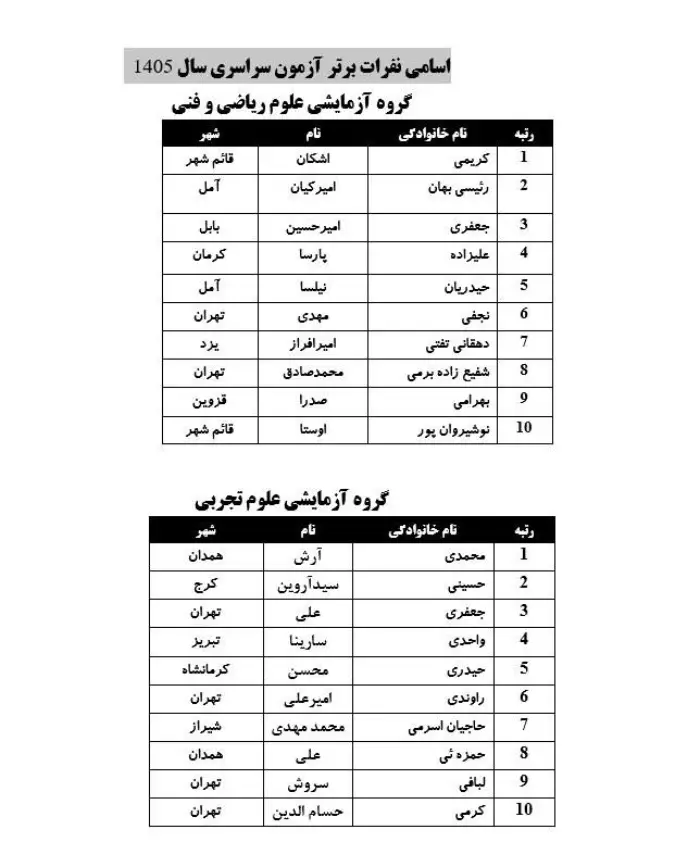 اعلام زمان نتایج اولیه کنکور+ اسامی نفرات برتر 1 اعلام زمان نتایج اولیه کنکور+ اسامی نفرات برتر
